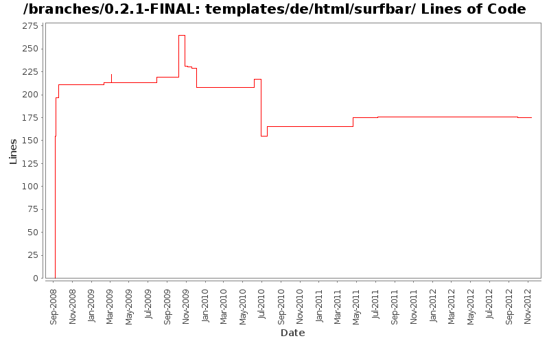 templates/de/html/surfbar/ Lines of Code