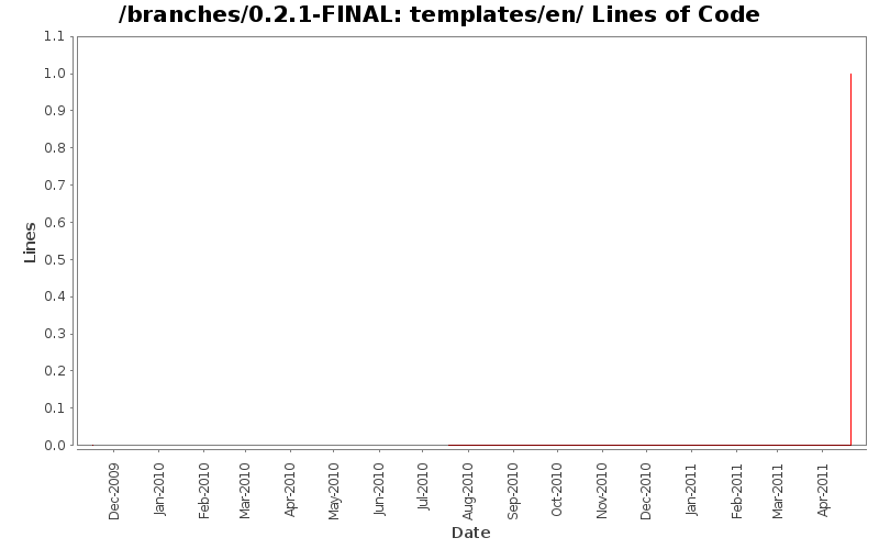 templates/en/ Lines of Code