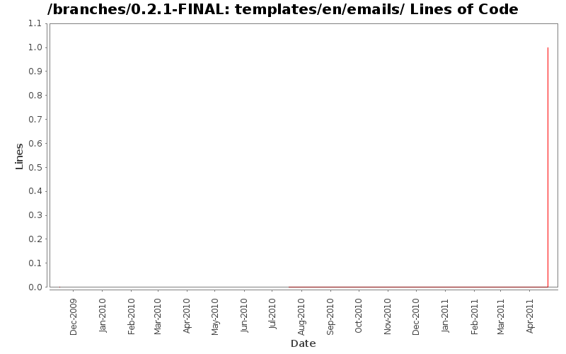 templates/en/emails/ Lines of Code