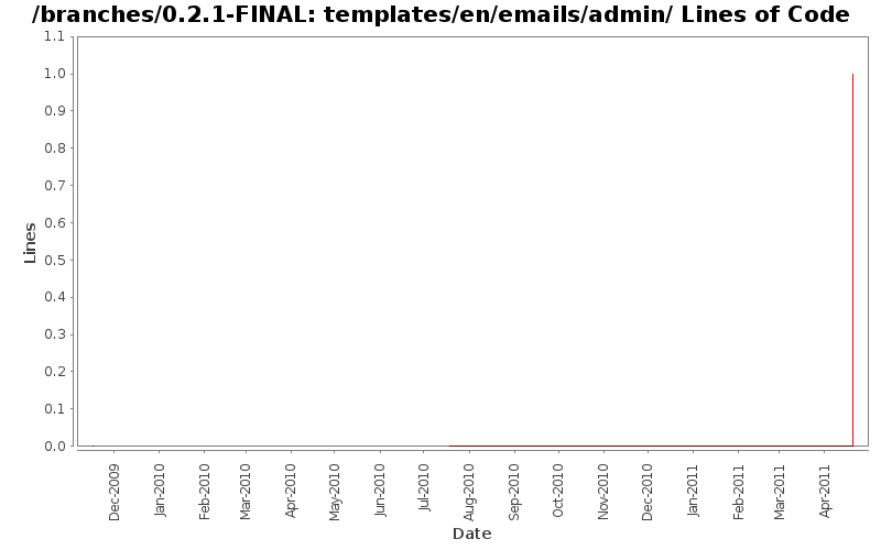 templates/en/emails/admin/ Lines of Code