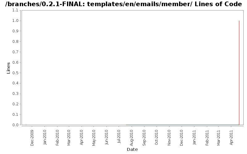templates/en/emails/member/ Lines of Code