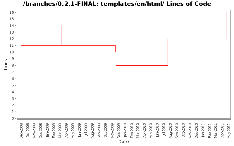 templates/en/html/ Lines of Code