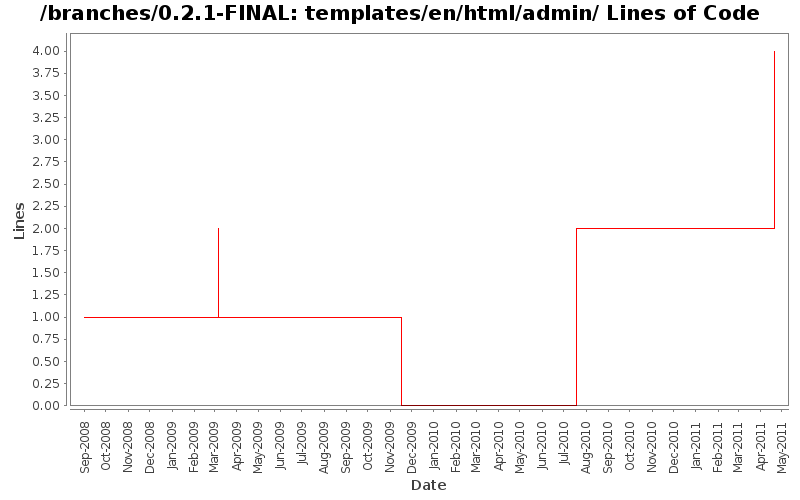 templates/en/html/admin/ Lines of Code