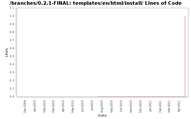 templates/en/html/install/ Lines of Code