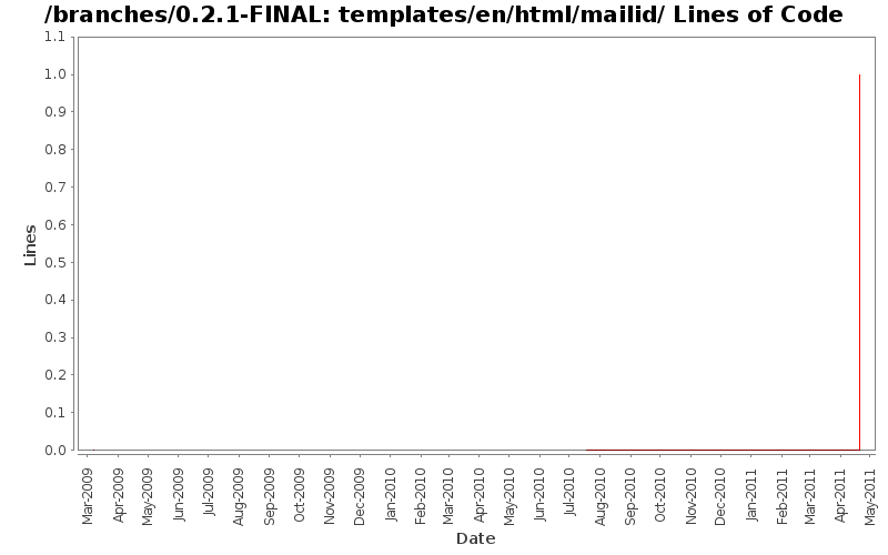 templates/en/html/mailid/ Lines of Code