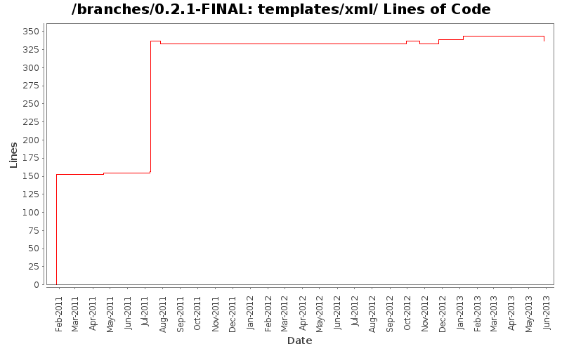 templates/xml/ Lines of Code
