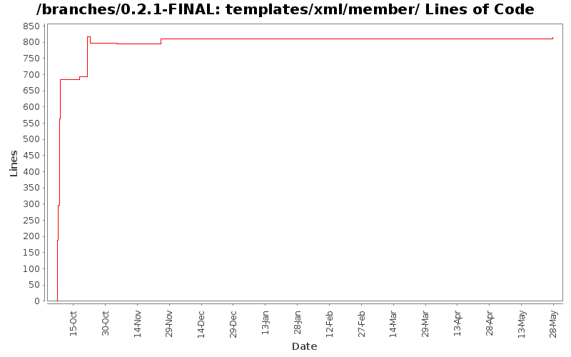 templates/xml/member/ Lines of Code