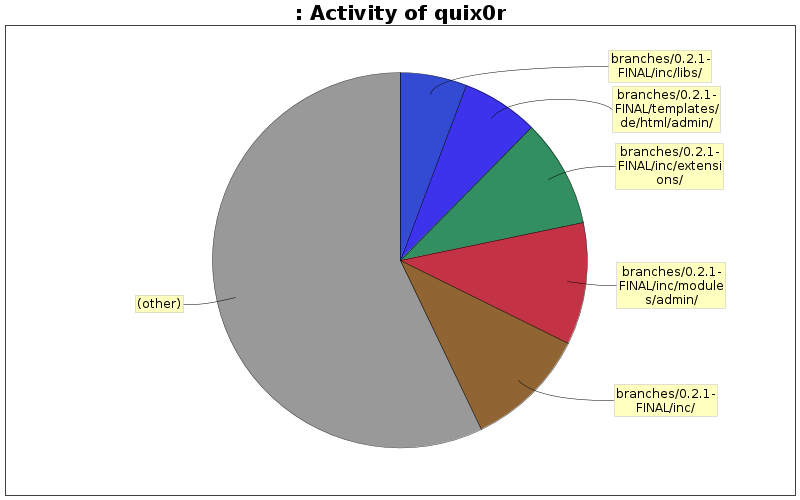 Activity of quix0r