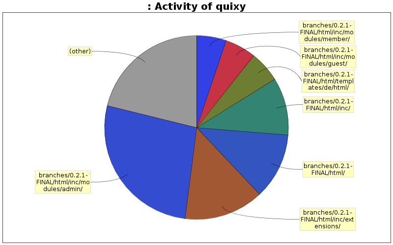 Activity of quixy
