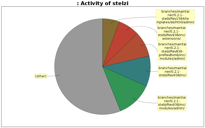 Activity of stelzi