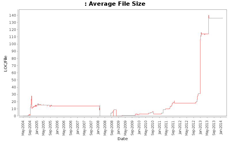 Average File Size