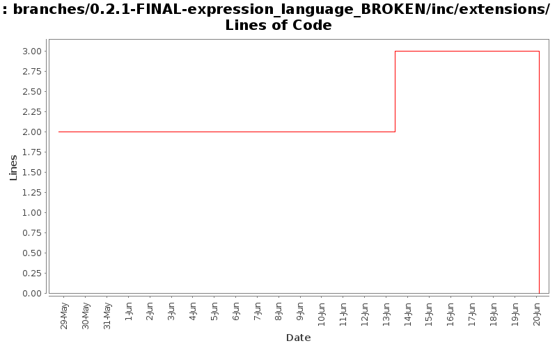 branches/0.2.1-FINAL-expression_language_BROKEN/inc/extensions/ Lines of Code