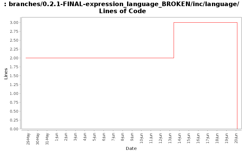 branches/0.2.1-FINAL-expression_language_BROKEN/inc/language/ Lines of Code