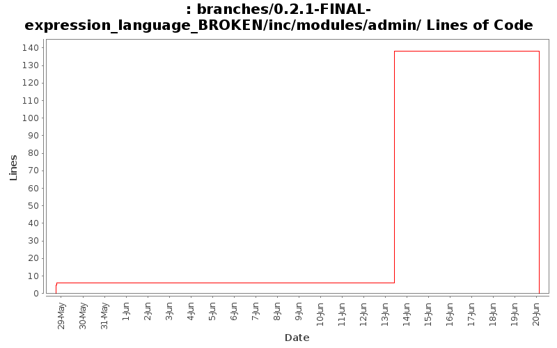 branches/0.2.1-FINAL-expression_language_BROKEN/inc/modules/admin/ Lines of Code