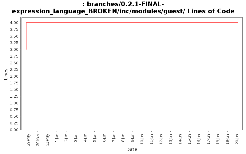 branches/0.2.1-FINAL-expression_language_BROKEN/inc/modules/guest/ Lines of Code