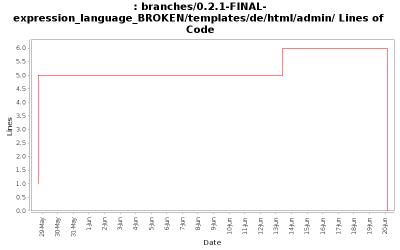 branches/0.2.1-FINAL-expression_language_BROKEN/templates/de/html/admin/ Lines of Code