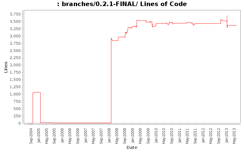 branches/0.2.1-FINAL/ Lines of Code