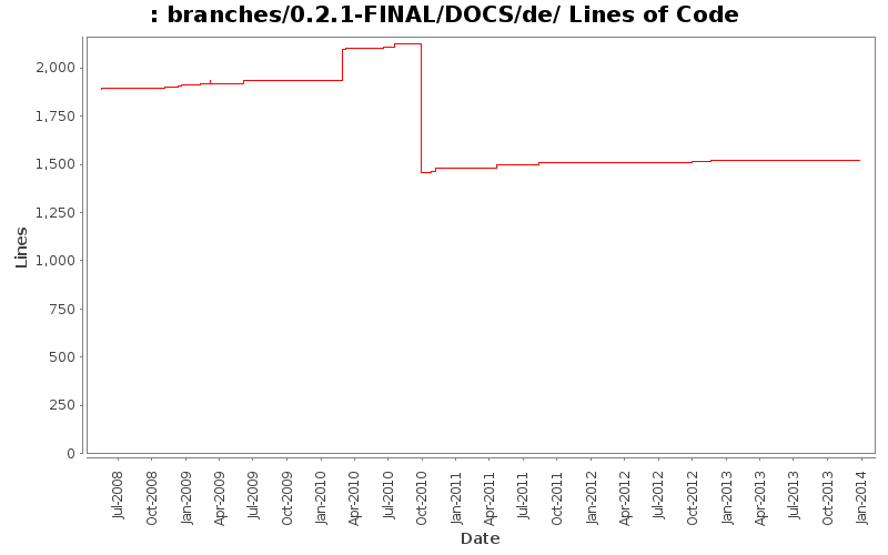 branches/0.2.1-FINAL/DOCS/de/ Lines of Code