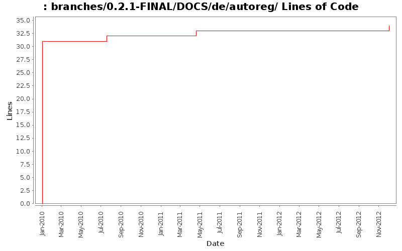 branches/0.2.1-FINAL/DOCS/de/autoreg/ Lines of Code