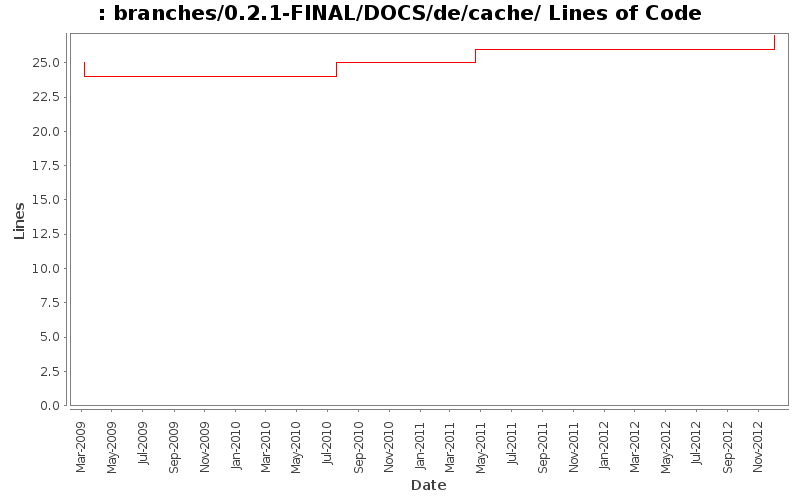 branches/0.2.1-FINAL/DOCS/de/cache/ Lines of Code