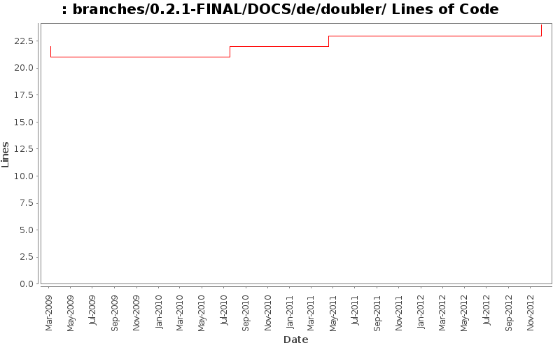 branches/0.2.1-FINAL/DOCS/de/doubler/ Lines of Code