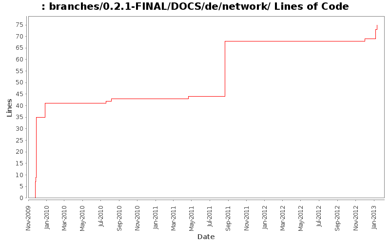 branches/0.2.1-FINAL/DOCS/de/network/ Lines of Code