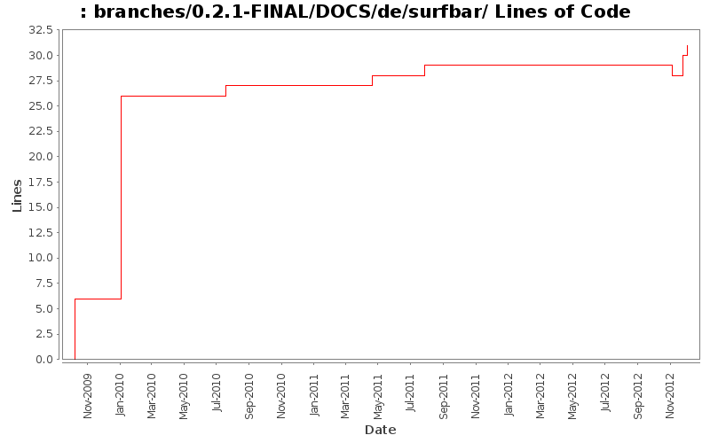 branches/0.2.1-FINAL/DOCS/de/surfbar/ Lines of Code