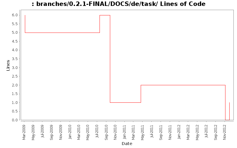 branches/0.2.1-FINAL/DOCS/de/task/ Lines of Code