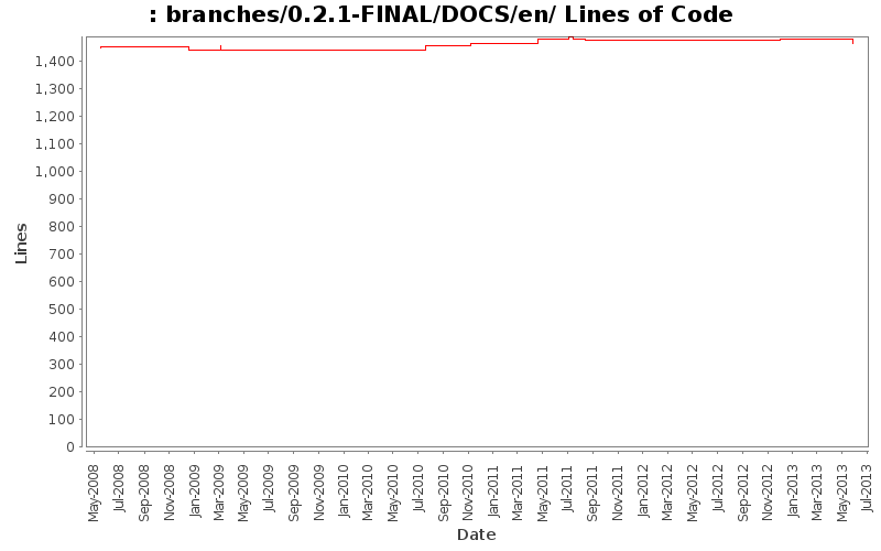 branches/0.2.1-FINAL/DOCS/en/ Lines of Code