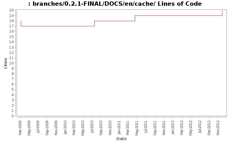 branches/0.2.1-FINAL/DOCS/en/cache/ Lines of Code