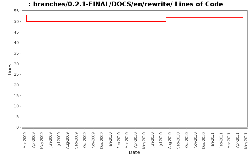 branches/0.2.1-FINAL/DOCS/en/rewrite/ Lines of Code