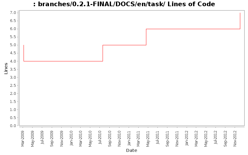 branches/0.2.1-FINAL/DOCS/en/task/ Lines of Code
