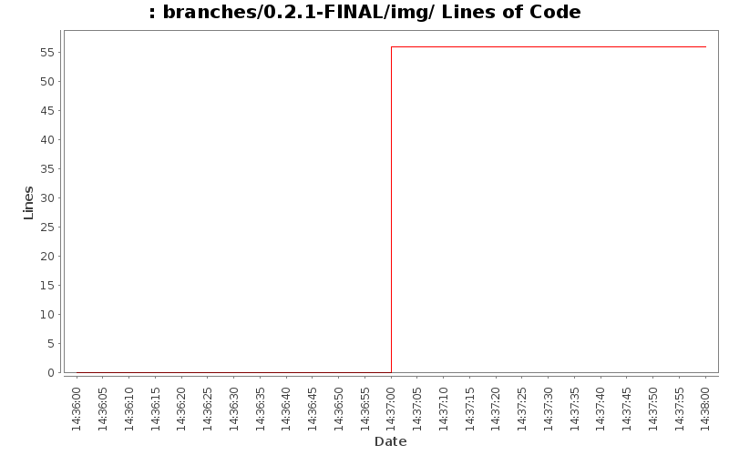 branches/0.2.1-FINAL/img/ Lines of Code