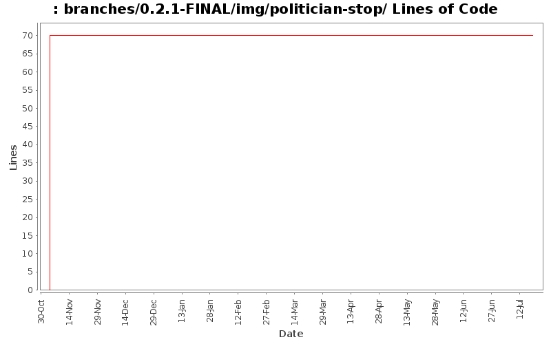 branches/0.2.1-FINAL/img/politician-stop/ Lines of Code