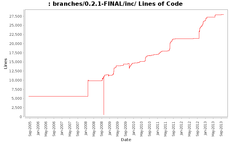 branches/0.2.1-FINAL/inc/ Lines of Code