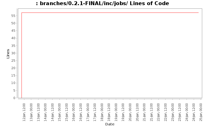 branches/0.2.1-FINAL/inc/jobs/ Lines of Code