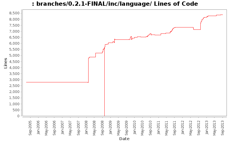 branches/0.2.1-FINAL/inc/language/ Lines of Code