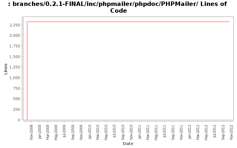 branches/0.2.1-FINAL/inc/phpmailer/phpdoc/PHPMailer/ Lines of Code
