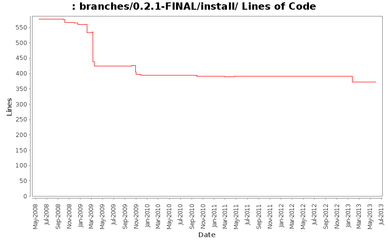branches/0.2.1-FINAL/install/ Lines of Code