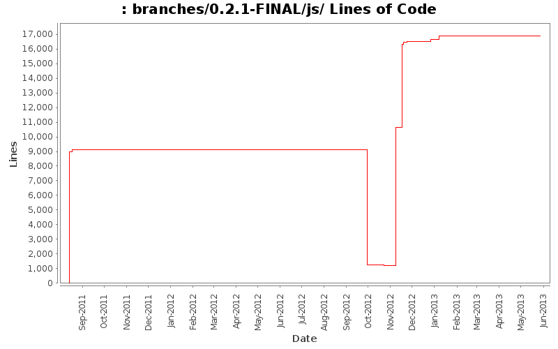 branches/0.2.1-FINAL/js/ Lines of Code