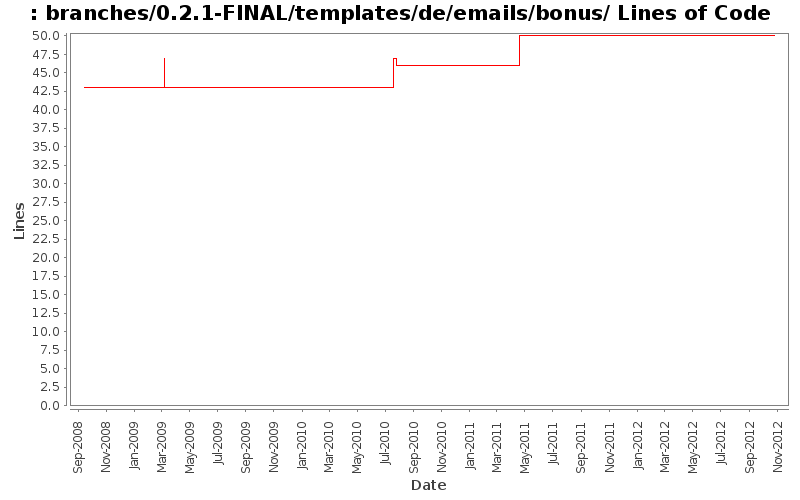 branches/0.2.1-FINAL/templates/de/emails/bonus/ Lines of Code