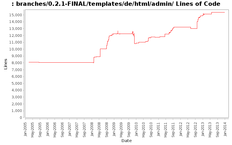 branches/0.2.1-FINAL/templates/de/html/admin/ Lines of Code