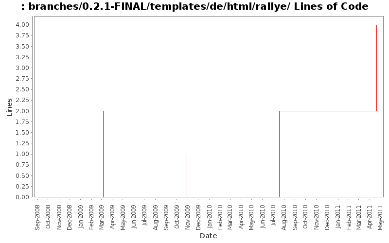 branches/0.2.1-FINAL/templates/de/html/rallye/ Lines of Code