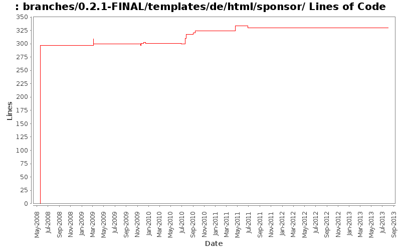 branches/0.2.1-FINAL/templates/de/html/sponsor/ Lines of Code
