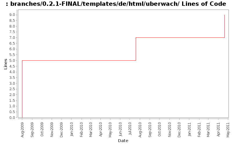branches/0.2.1-FINAL/templates/de/html/uberwach/ Lines of Code