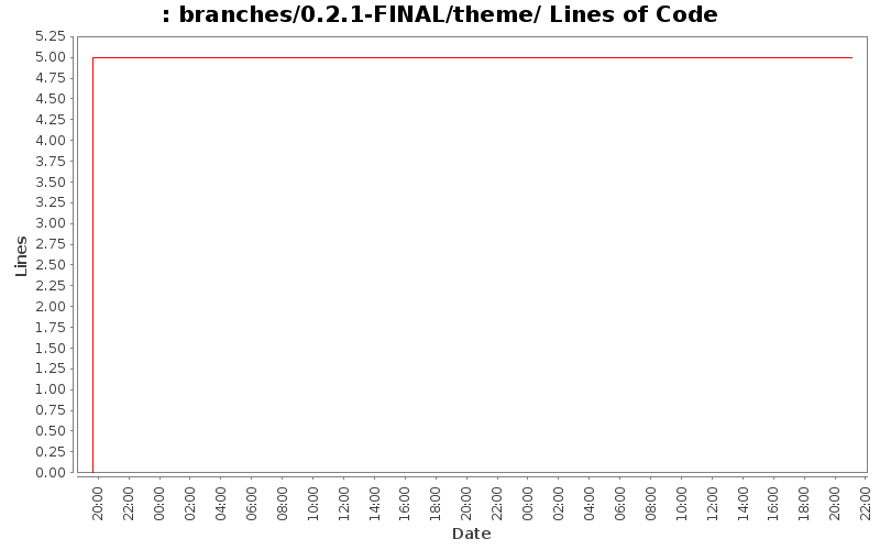 branches/0.2.1-FINAL/theme/ Lines of Code