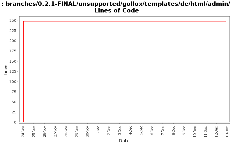 branches/0.2.1-FINAL/unsupported/gollox/templates/de/html/admin/ Lines of Code