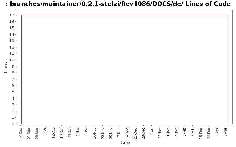 branches/maintainer/0.2.1-stelzi/Rev1086/DOCS/de/ Lines of Code
