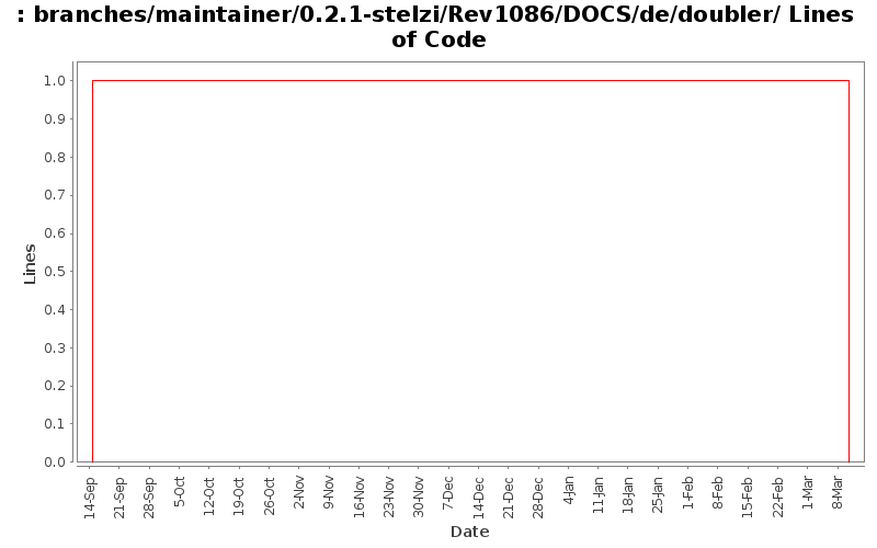 branches/maintainer/0.2.1-stelzi/Rev1086/DOCS/de/doubler/ Lines of Code