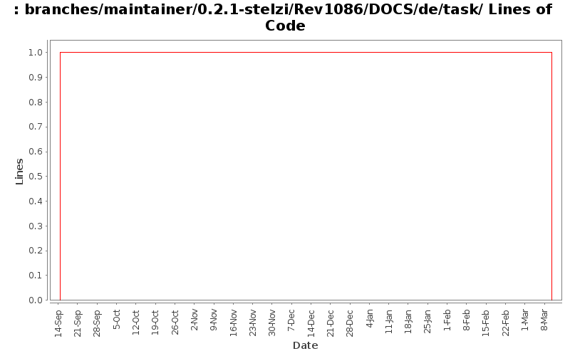 branches/maintainer/0.2.1-stelzi/Rev1086/DOCS/de/task/ Lines of Code